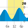 Tide chart for N Newport River (Daymark 119), Newport River, Georgia on 2022/08/20