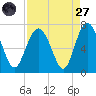 Tide chart for N Newport River (Daymark 119), Newport River, Georgia on 2022/08/27