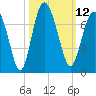 Tide chart for N Newport River (Daymark 119), Newport River, Georgia on 2022/10/12