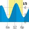 Tide chart for N Newport River (Daymark 119), Newport River, Georgia on 2022/10/15