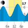 Tide chart for N Newport River (Daymark 119), Newport River, Georgia on 2022/10/17