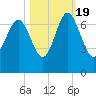 Tide chart for N Newport River (Daymark 119), Newport River, Georgia on 2022/10/19