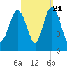 Tide chart for N Newport River (Daymark 119), Newport River, Georgia on 2022/10/21