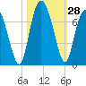 Tide chart for N Newport River (Daymark 119), Newport River, Georgia on 2022/10/28
