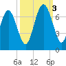 Tide chart for N Newport River (Daymark 119), Newport River, Georgia on 2022/10/3