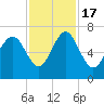 Tide chart for N Newport River (Daymark 119), Newport River, Georgia on 2022/11/17