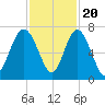 Tide chart for N Newport River (Daymark 119), Newport River, Georgia on 2022/11/20