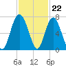 Tide chart for N Newport River (Daymark 119), Newport River, Georgia on 2022/11/22