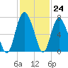 Tide chart for N Newport River (Daymark 119), Newport River, Georgia on 2022/11/24