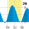 Tide chart for N Newport River (Daymark 119), Newport River, Georgia on 2022/11/26