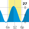 Tide chart for N Newport River (Daymark 119), Newport River, Georgia on 2022/11/27