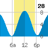 Tide chart for N Newport River (Daymark 119), Newport River, Georgia on 2022/11/28