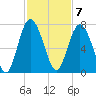 Tide chart for N Newport River (Daymark 119), Newport River, Georgia on 2022/11/7