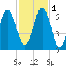 Tide chart for N Newport River (Daymark 119), Georgia on 2022/12/1