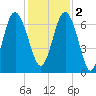 Tide chart for N Newport River (Daymark 119), Georgia on 2022/12/2