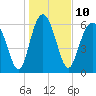 Tide chart for N Newport River (Daymark 119), Newport River, Georgia on 2023/01/10