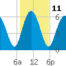Tide chart for N Newport River (Daymark 119), Newport River, Georgia on 2023/01/11