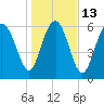 Tide chart for N Newport River (Daymark 119), Newport River, Georgia on 2023/01/13