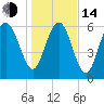 Tide chart for N Newport River (Daymark 119), Newport River, Georgia on 2023/01/14