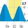 Tide chart for N Newport River (Daymark 119), Newport River, Georgia on 2023/01/17