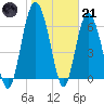 Tide chart for N Newport River (Daymark 119), Newport River, Georgia on 2023/01/21