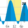 Tide chart for N Newport River (Daymark 119), Newport River, Georgia on 2023/01/22