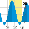 Tide chart for N Newport River (Daymark 119), Newport River, Georgia on 2023/01/23