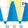 Tide chart for N Newport River (Daymark 119), Newport River, Georgia on 2023/01/24