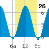 Tide chart for N Newport River (Daymark 119), Newport River, Georgia on 2023/01/26