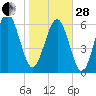 Tide chart for N Newport River (Daymark 119), Newport River, Georgia on 2023/01/28