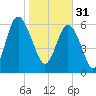 Tide chart for N Newport River (Daymark 119), Newport River, Georgia on 2023/01/31