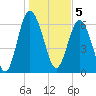 Tide chart for N Newport River (Daymark 119), Newport River, Georgia on 2023/01/5