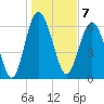 Tide chart for N Newport River (Daymark 119), Newport River, Georgia on 2023/01/7