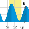 Tide chart for N Newport River (Daymark 119), Newport River, Georgia on 2023/01/8