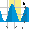 Tide chart for N Newport River (Daymark 119), Newport River, Georgia on 2023/01/9