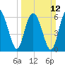 Tide chart for N Newport River (Daymark 119), Georgia on 2023/03/12