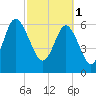 Tide chart for N Newport River (Daymark 119), Georgia on 2023/03/1
