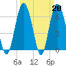 Tide chart for N Newport River (Daymark 119), Georgia on 2023/03/20