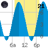 Tide chart for N Newport River (Daymark 119), Georgia on 2023/03/21