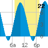 Tide chart for N Newport River (Daymark 119), Georgia on 2023/03/22