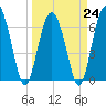 Tide chart for N Newport River (Daymark 119), Georgia on 2023/03/24
