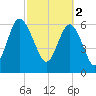 Tide chart for N Newport River (Daymark 119), Georgia on 2023/03/2