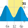 Tide chart for N Newport River (Daymark 119), Georgia on 2023/03/31