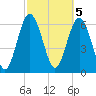 Tide chart for N Newport River (Daymark 119), Georgia on 2023/03/5