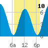 Tide chart for N Newport River (Daymark 119), Newport River, Georgia on 2023/04/10