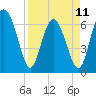 Tide chart for N Newport River (Daymark 119), Newport River, Georgia on 2023/04/11
