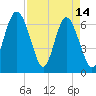 Tide chart for N Newport River (Daymark 119), Newport River, Georgia on 2023/04/14