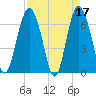 Tide chart for N Newport River (Daymark 119), Newport River, Georgia on 2023/04/17