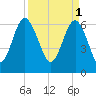 Tide chart for N Newport River (Daymark 119), Newport River, Georgia on 2023/04/1