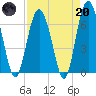Tide chart for N Newport River (Daymark 119), Newport River, Georgia on 2023/04/20